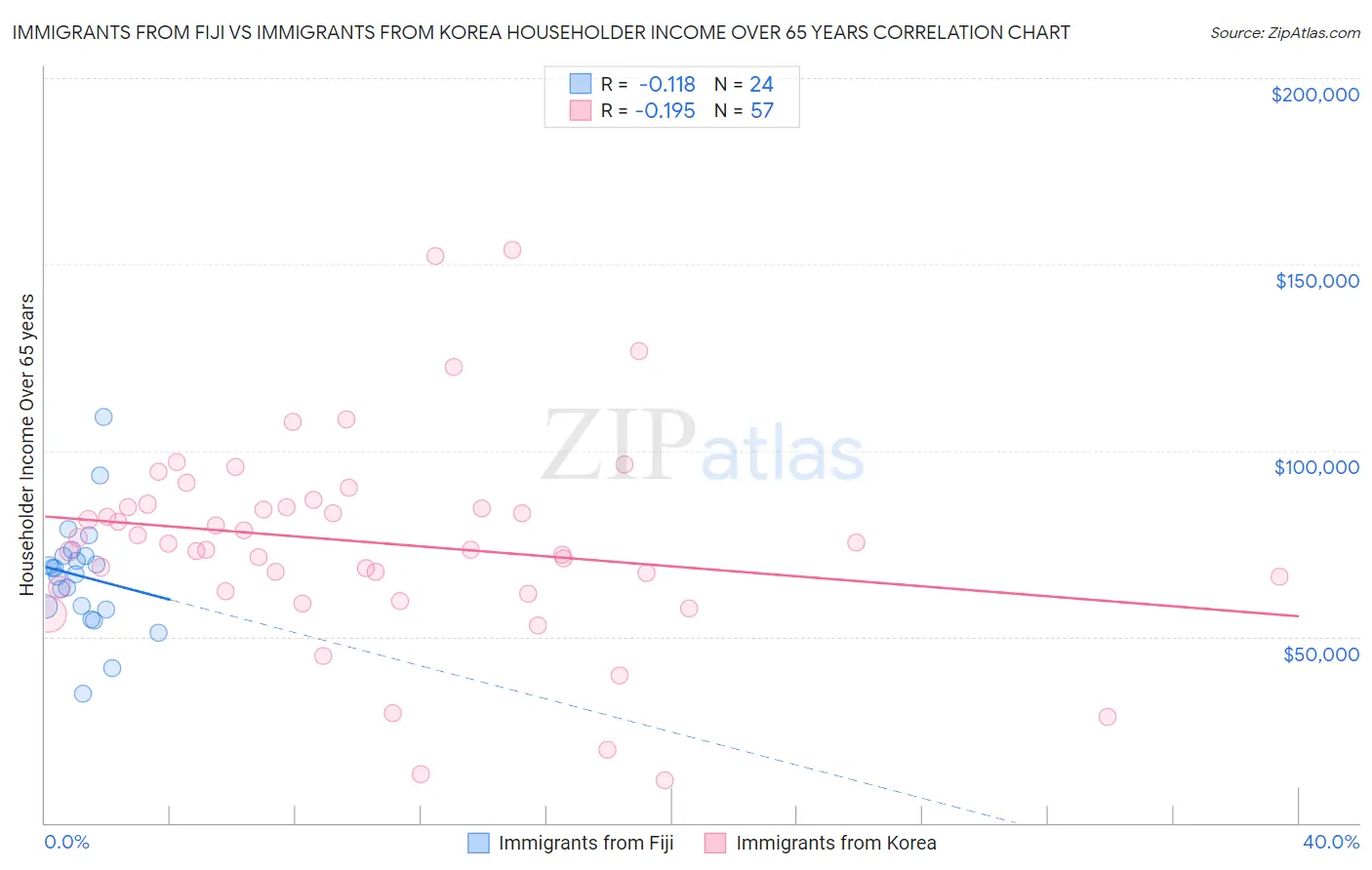 Immigrants from Fiji vs Immigrants from Korea Householder Income Over 65 years