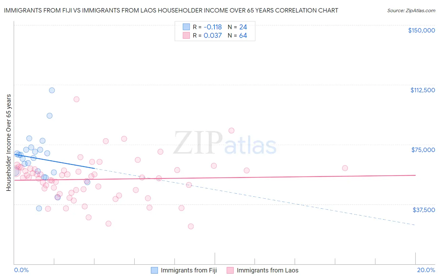 Immigrants from Fiji vs Immigrants from Laos Householder Income Over 65 years