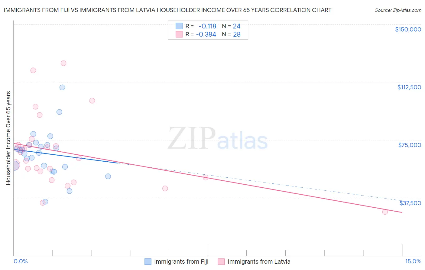 Immigrants from Fiji vs Immigrants from Latvia Householder Income Over 65 years