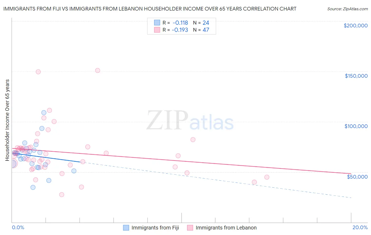 Immigrants from Fiji vs Immigrants from Lebanon Householder Income Over 65 years