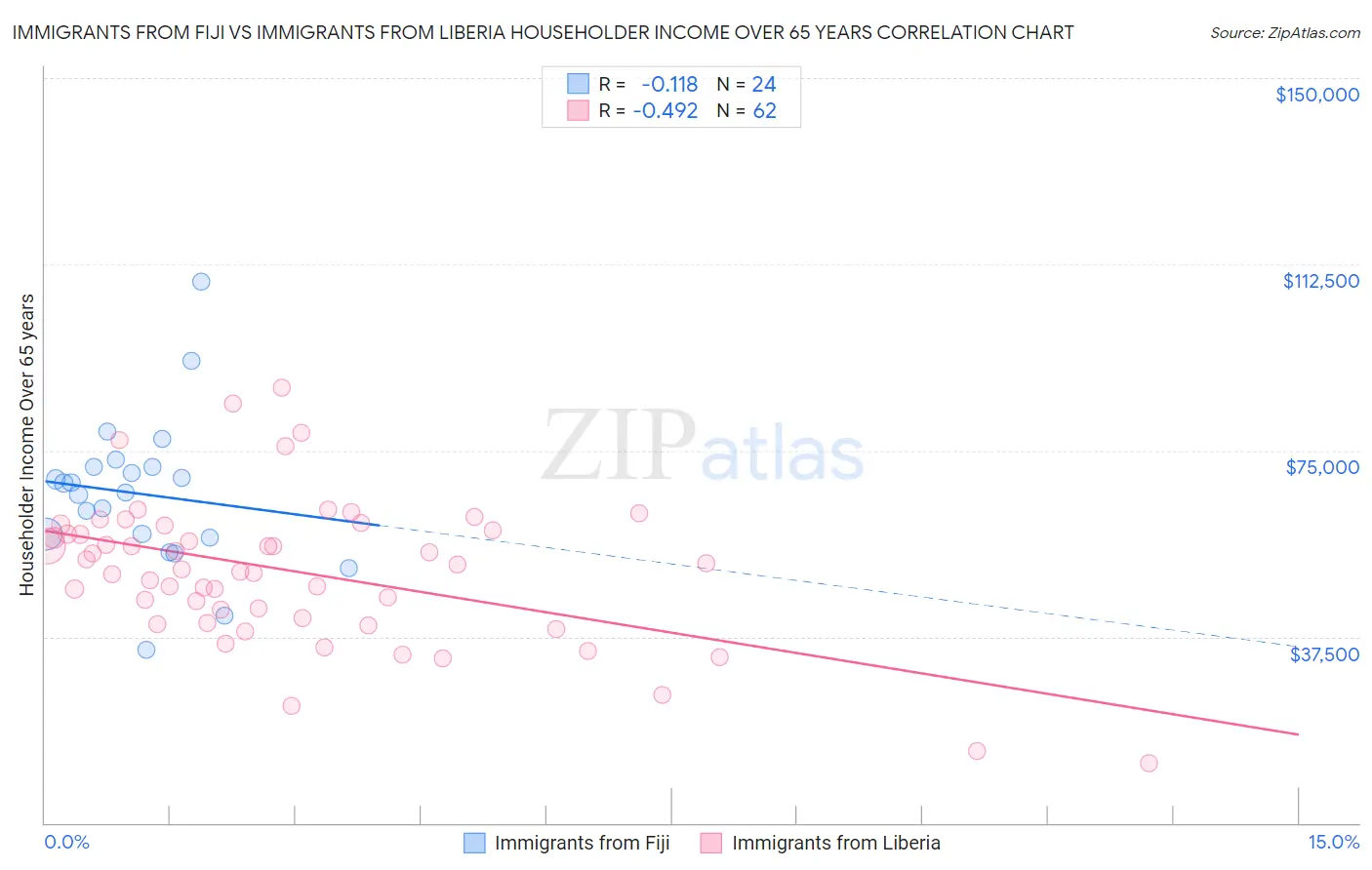 Immigrants from Fiji vs Immigrants from Liberia Householder Income Over 65 years