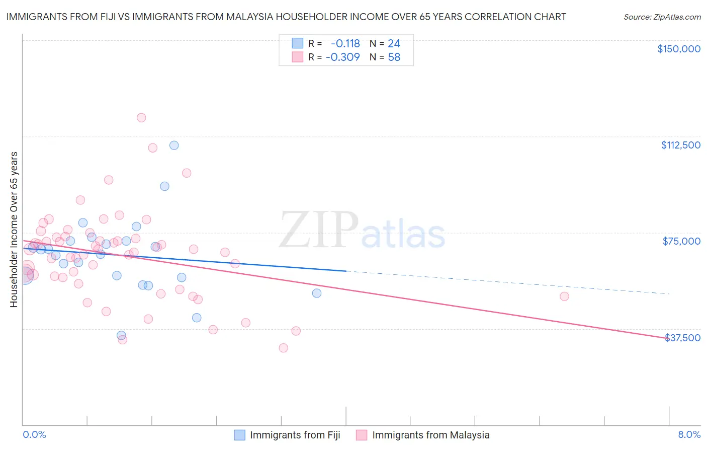 Immigrants from Fiji vs Immigrants from Malaysia Householder Income Over 65 years