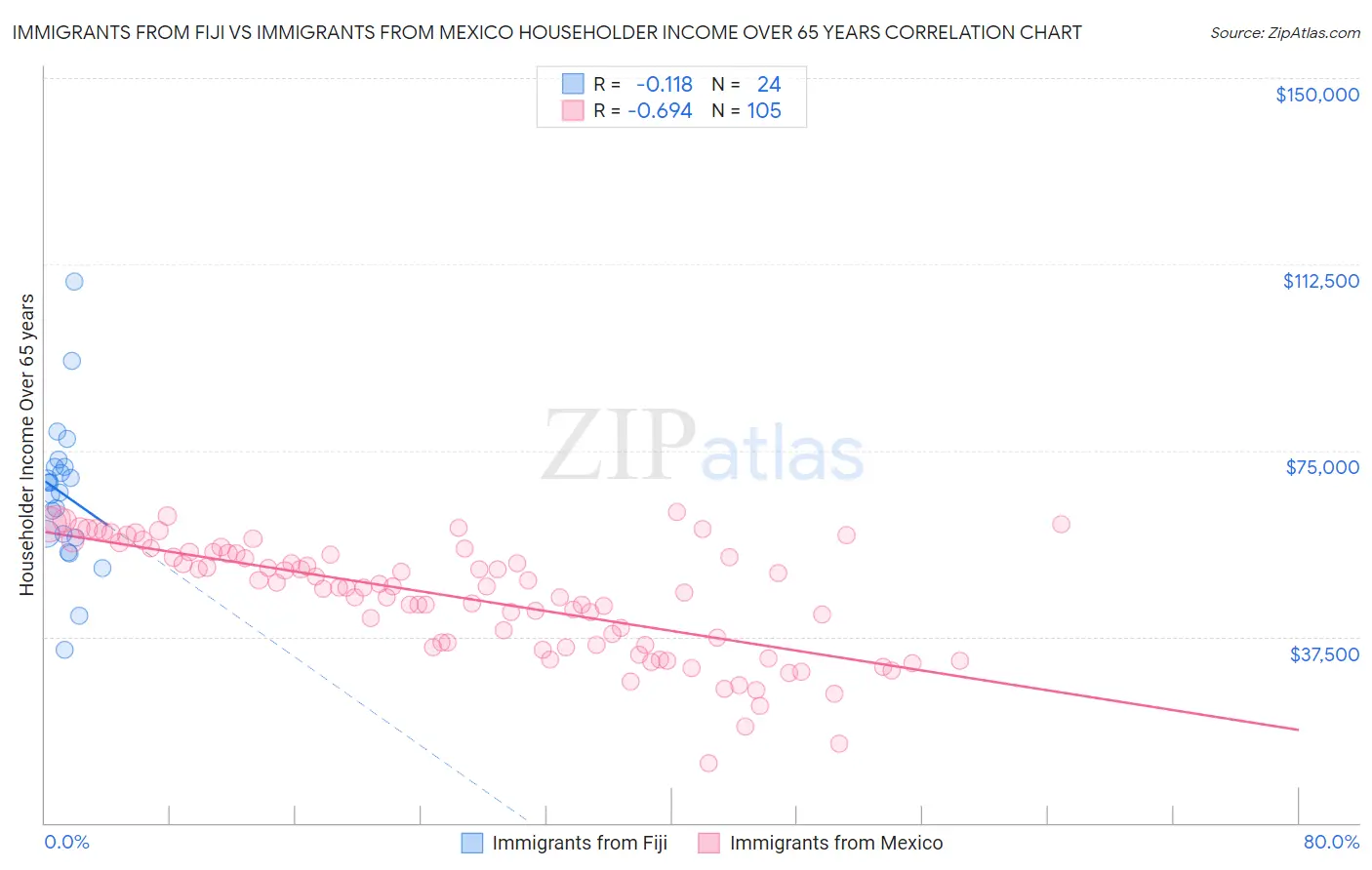 Immigrants from Fiji vs Immigrants from Mexico Householder Income Over 65 years