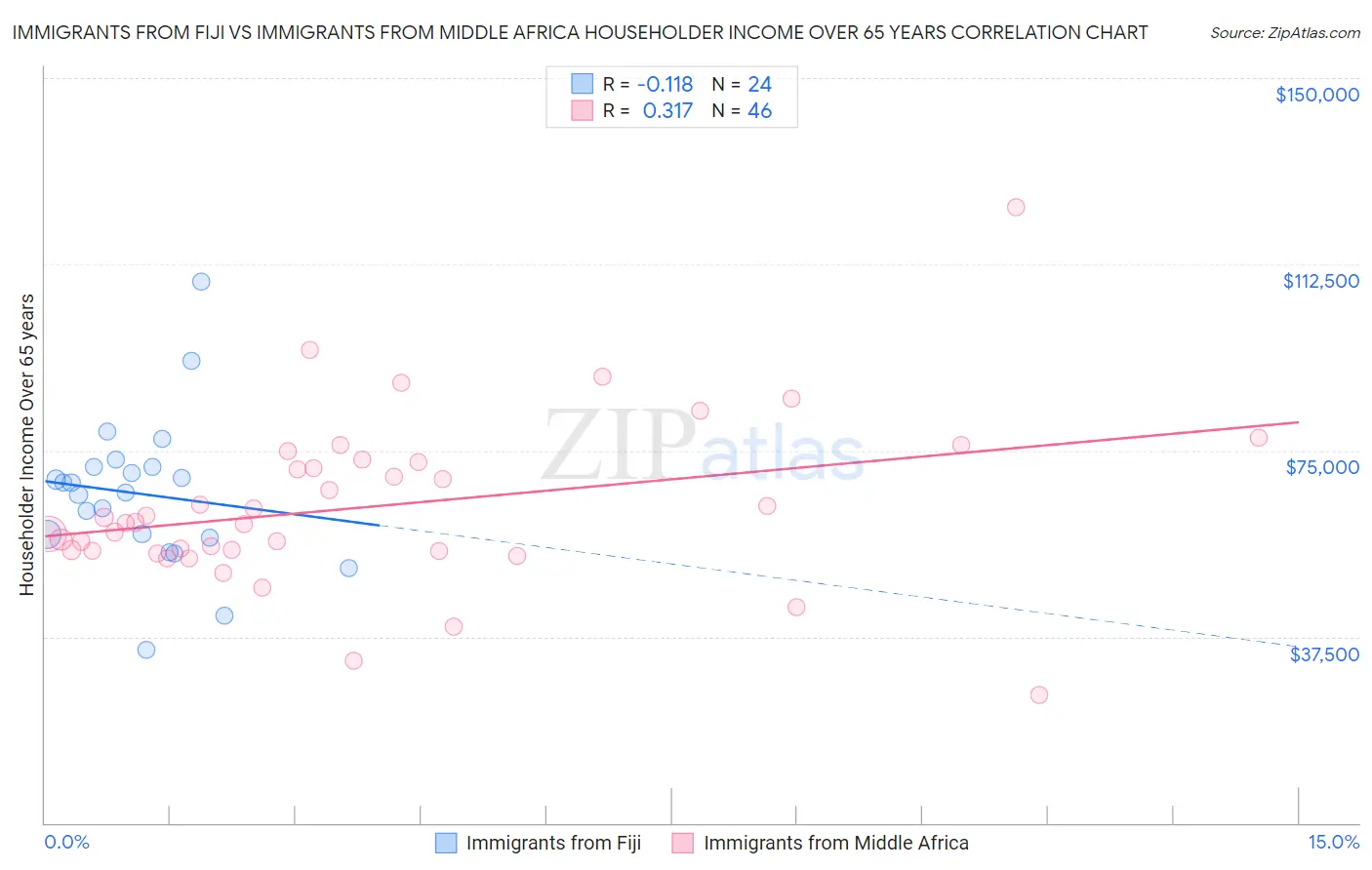 Immigrants from Fiji vs Immigrants from Middle Africa Householder Income Over 65 years