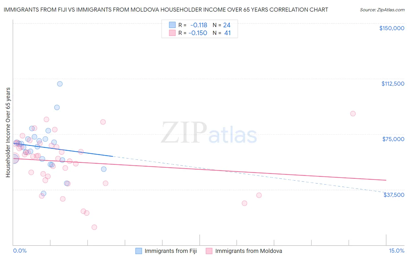 Immigrants from Fiji vs Immigrants from Moldova Householder Income Over 65 years