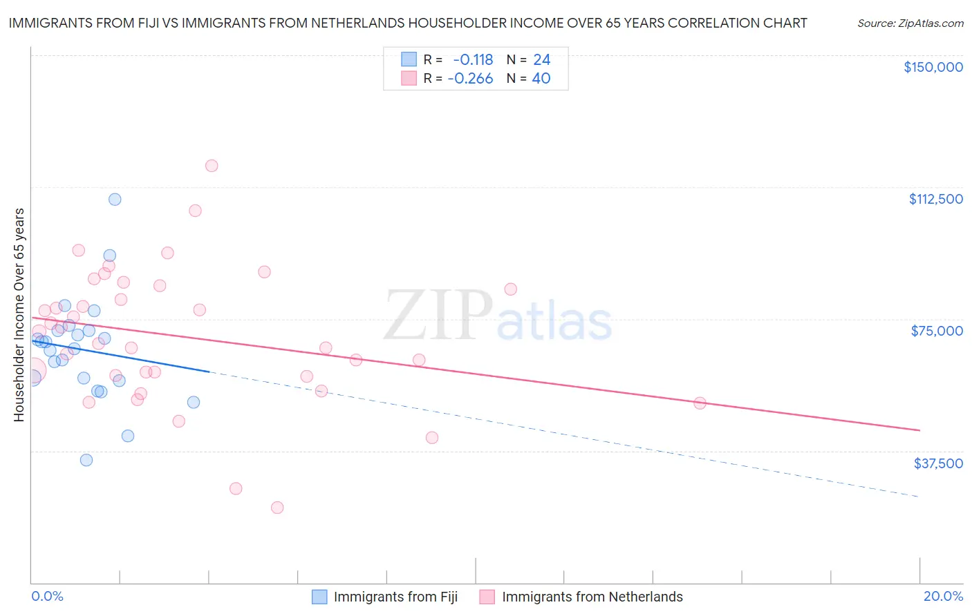 Immigrants from Fiji vs Immigrants from Netherlands Householder Income Over 65 years