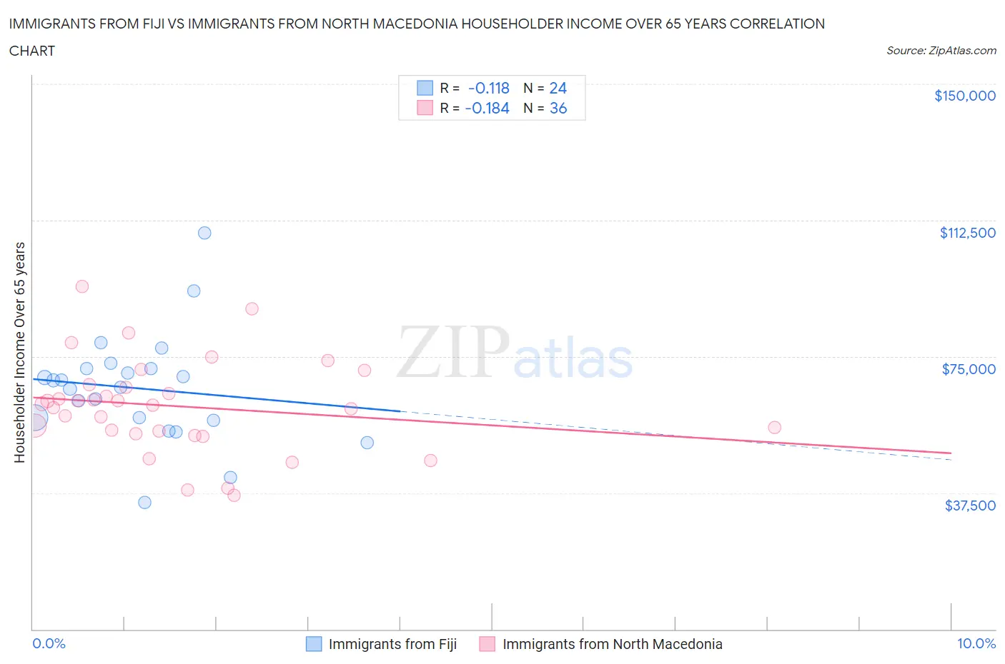 Immigrants from Fiji vs Immigrants from North Macedonia Householder Income Over 65 years