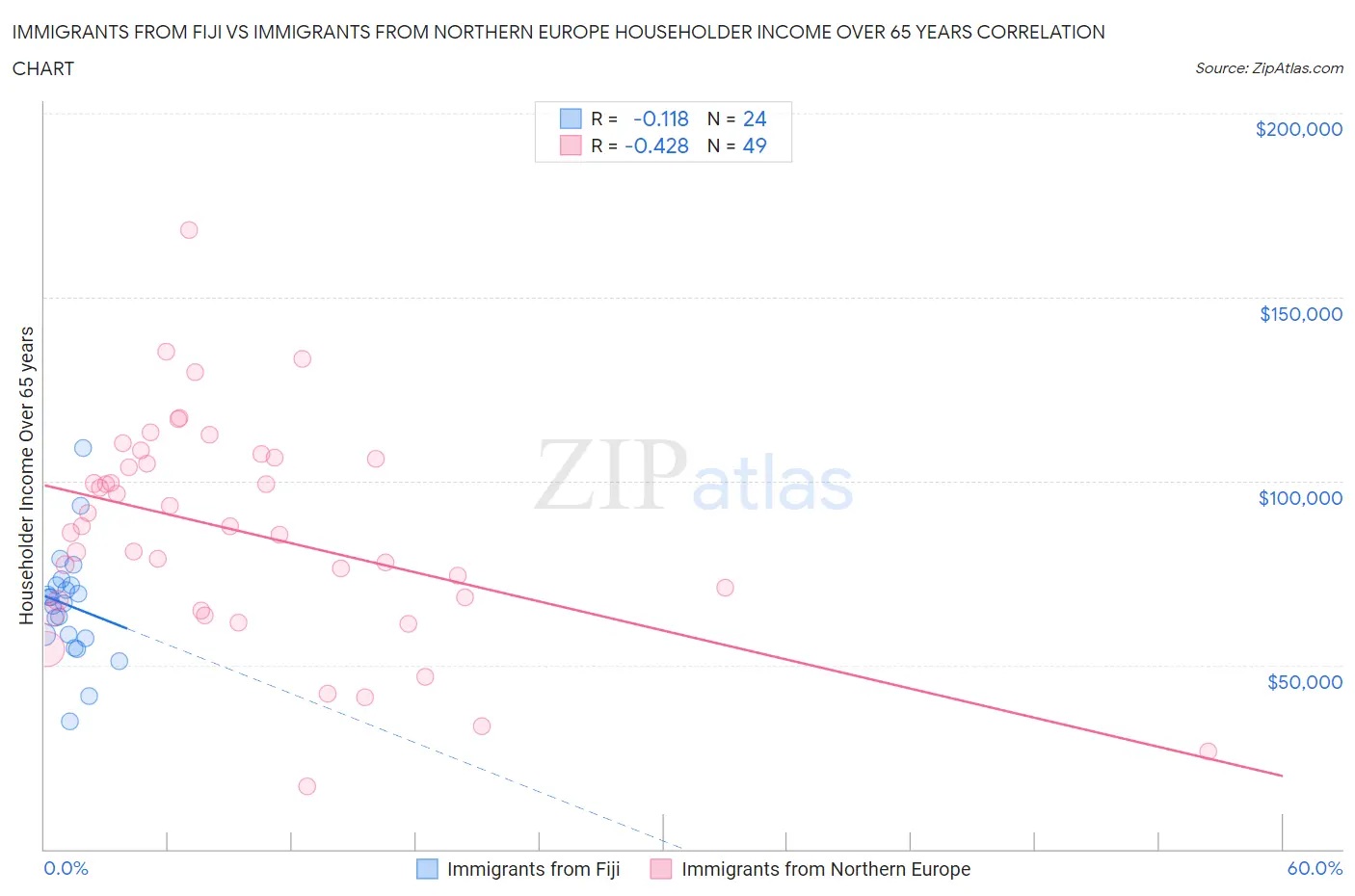 Immigrants from Fiji vs Immigrants from Northern Europe Householder Income Over 65 years
