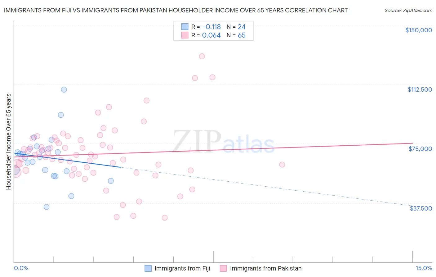 Immigrants from Fiji vs Immigrants from Pakistan Householder Income Over 65 years