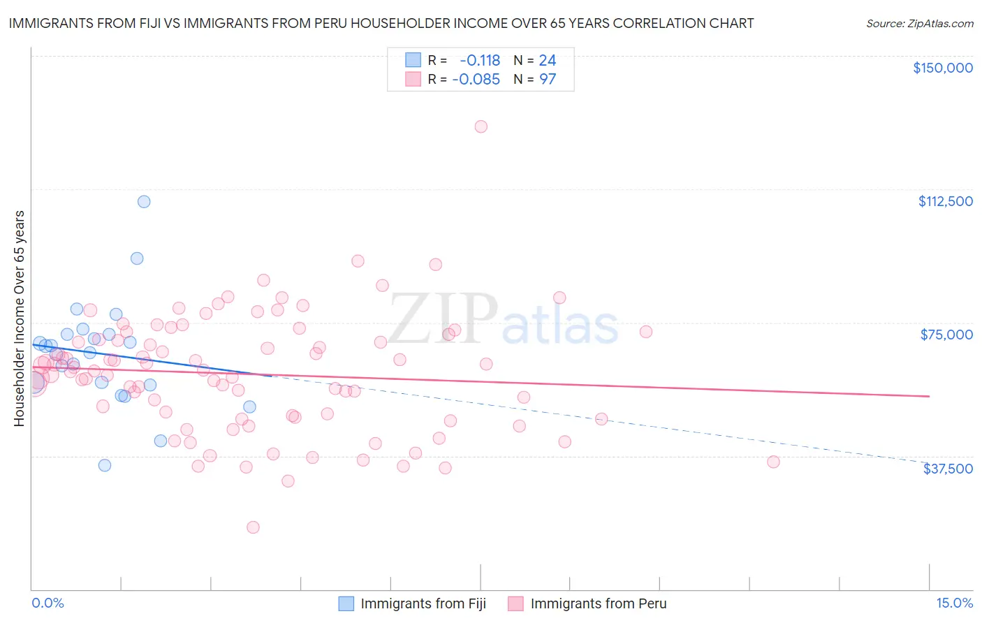 Immigrants from Fiji vs Immigrants from Peru Householder Income Over 65 years