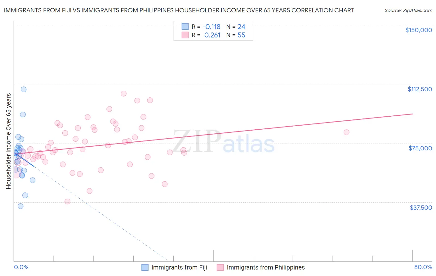 Immigrants from Fiji vs Immigrants from Philippines Householder Income Over 65 years
