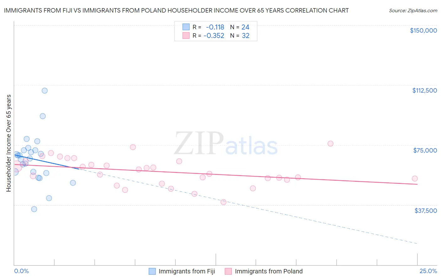 Immigrants from Fiji vs Immigrants from Poland Householder Income Over 65 years