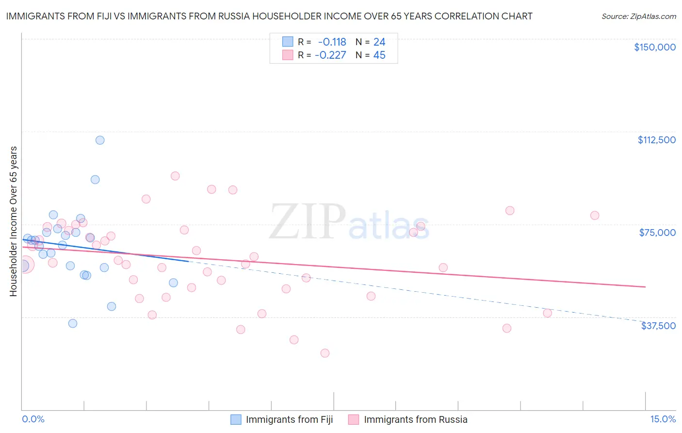 Immigrants from Fiji vs Immigrants from Russia Householder Income Over 65 years