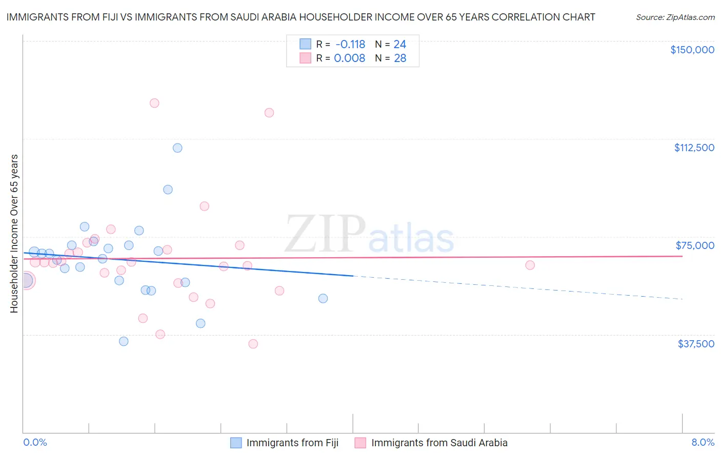 Immigrants from Fiji vs Immigrants from Saudi Arabia Householder Income Over 65 years