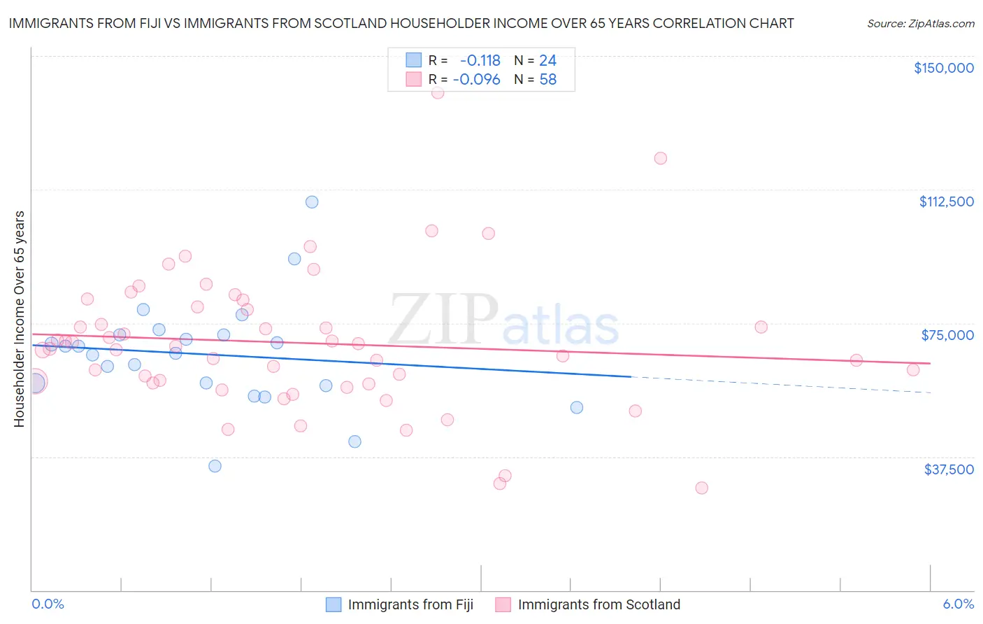 Immigrants from Fiji vs Immigrants from Scotland Householder Income Over 65 years