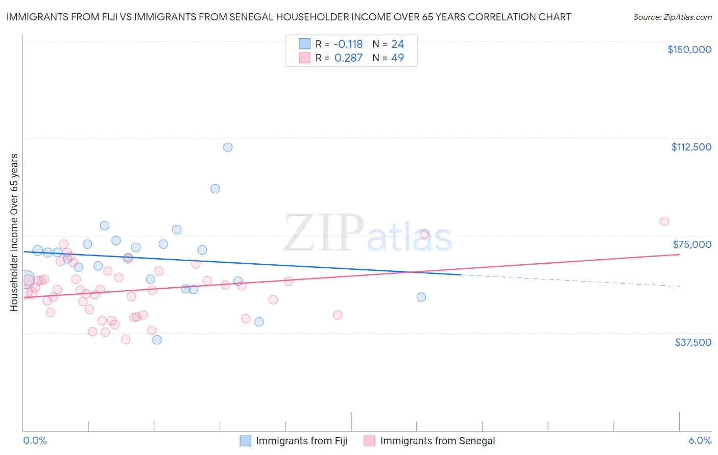 Immigrants from Fiji vs Immigrants from Senegal Householder Income Over 65 years