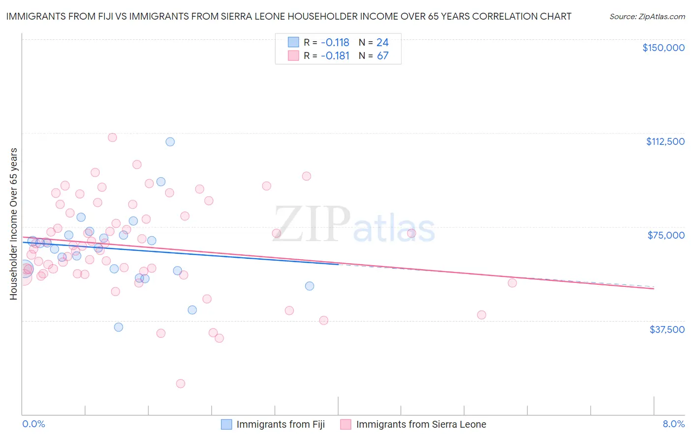 Immigrants from Fiji vs Immigrants from Sierra Leone Householder Income Over 65 years