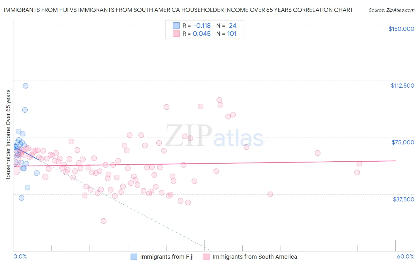 Immigrants from Fiji vs Immigrants from South America Householder Income Over 65 years