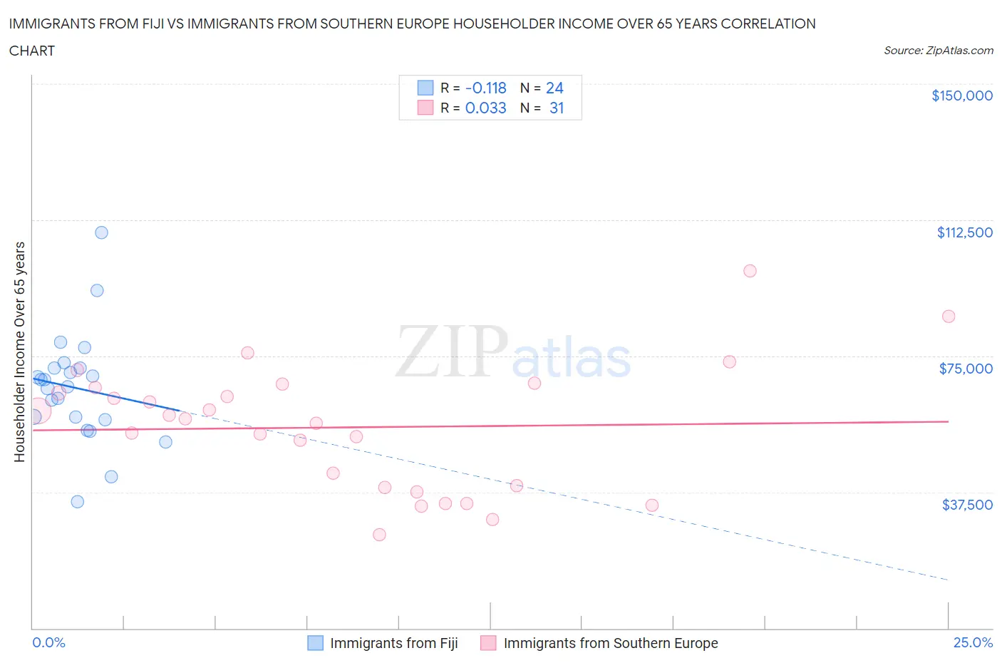 Immigrants from Fiji vs Immigrants from Southern Europe Householder Income Over 65 years