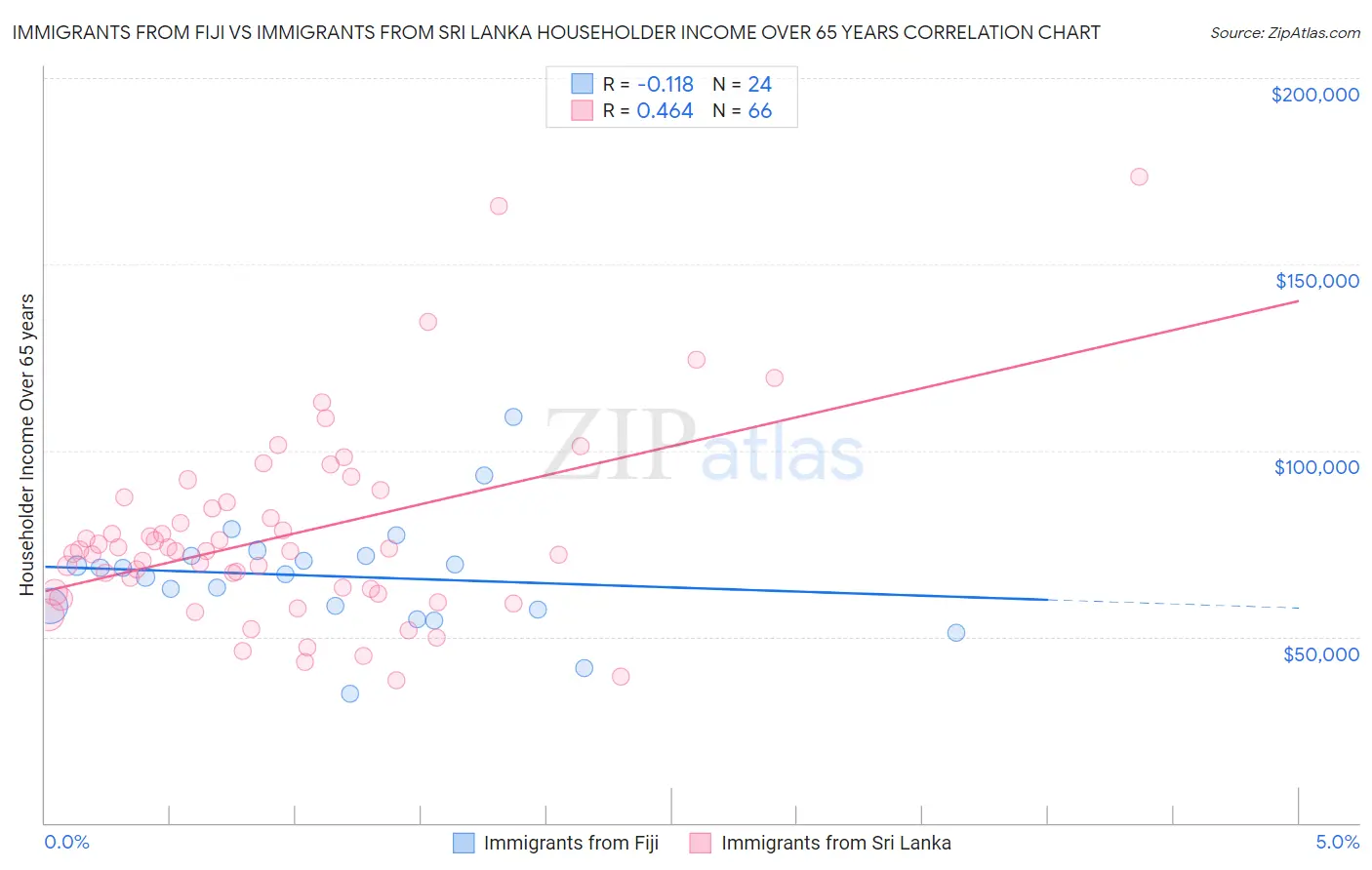 Immigrants from Fiji vs Immigrants from Sri Lanka Householder Income Over 65 years