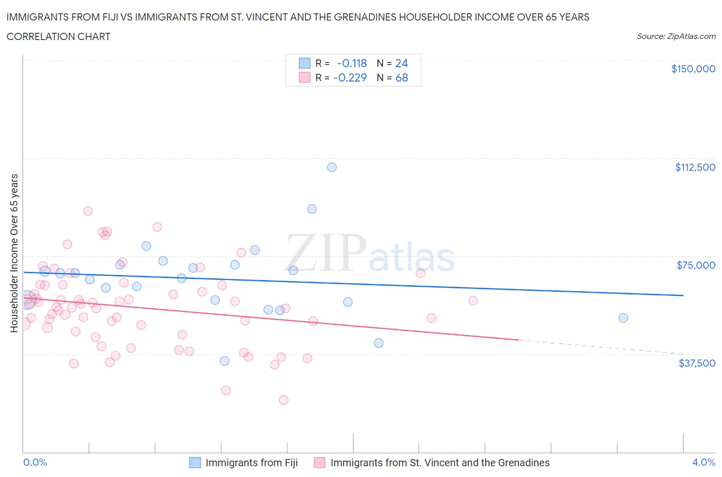 Immigrants from Fiji vs Immigrants from St. Vincent and the Grenadines Householder Income Over 65 years