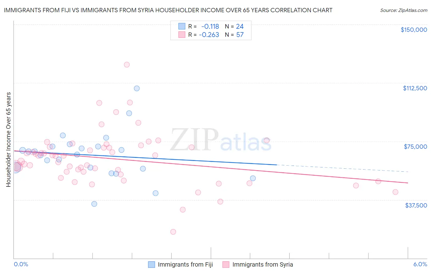 Immigrants from Fiji vs Immigrants from Syria Householder Income Over 65 years