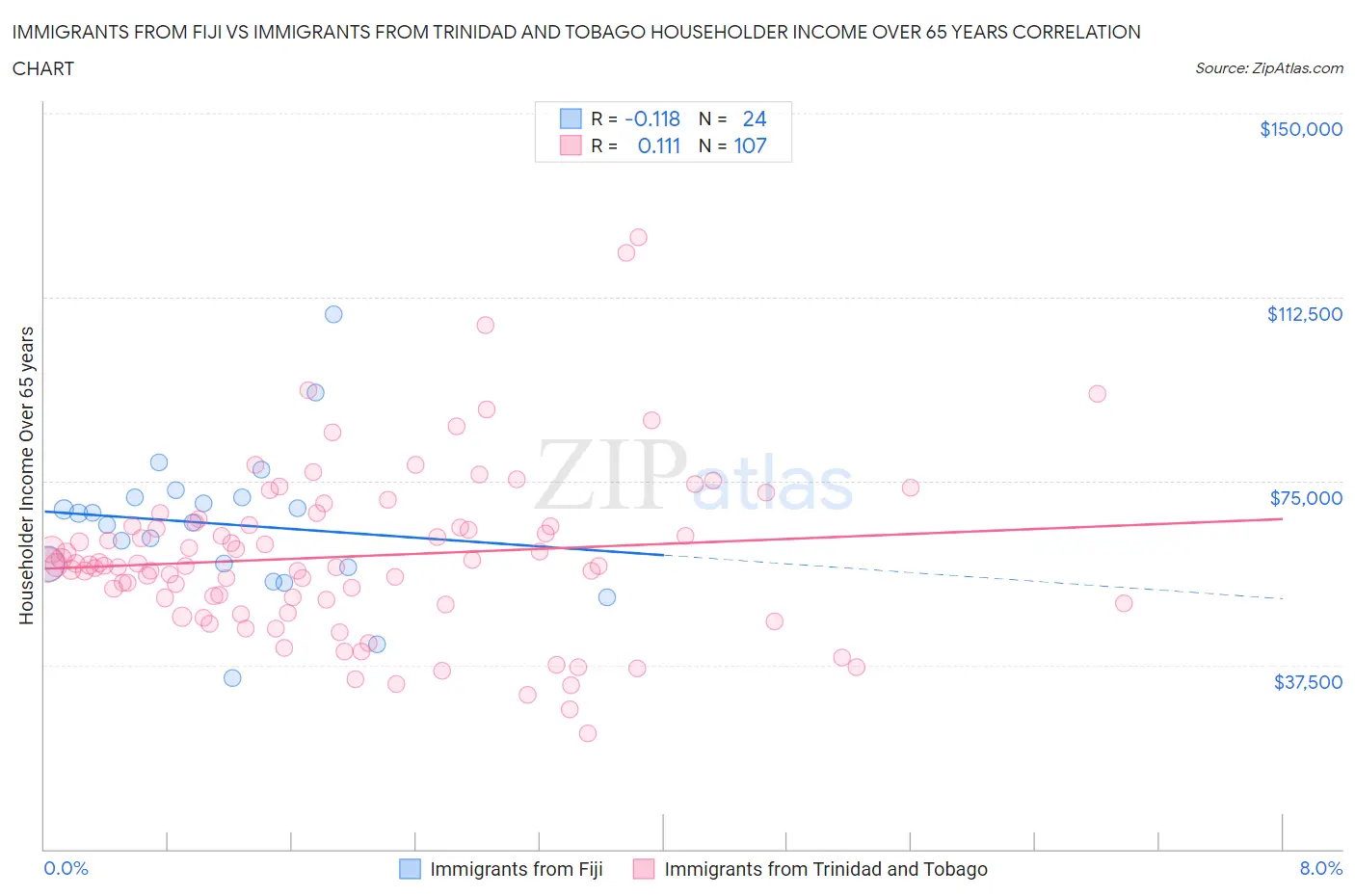 Immigrants from Fiji vs Immigrants from Trinidad and Tobago Householder Income Over 65 years