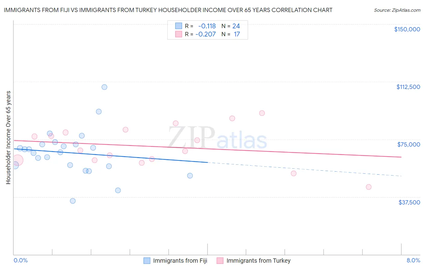 Immigrants from Fiji vs Immigrants from Turkey Householder Income Over 65 years