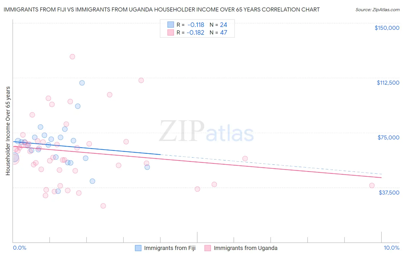 Immigrants from Fiji vs Immigrants from Uganda Householder Income Over 65 years