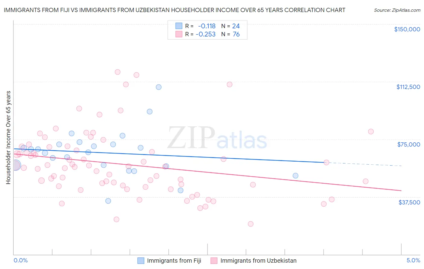 Immigrants from Fiji vs Immigrants from Uzbekistan Householder Income Over 65 years