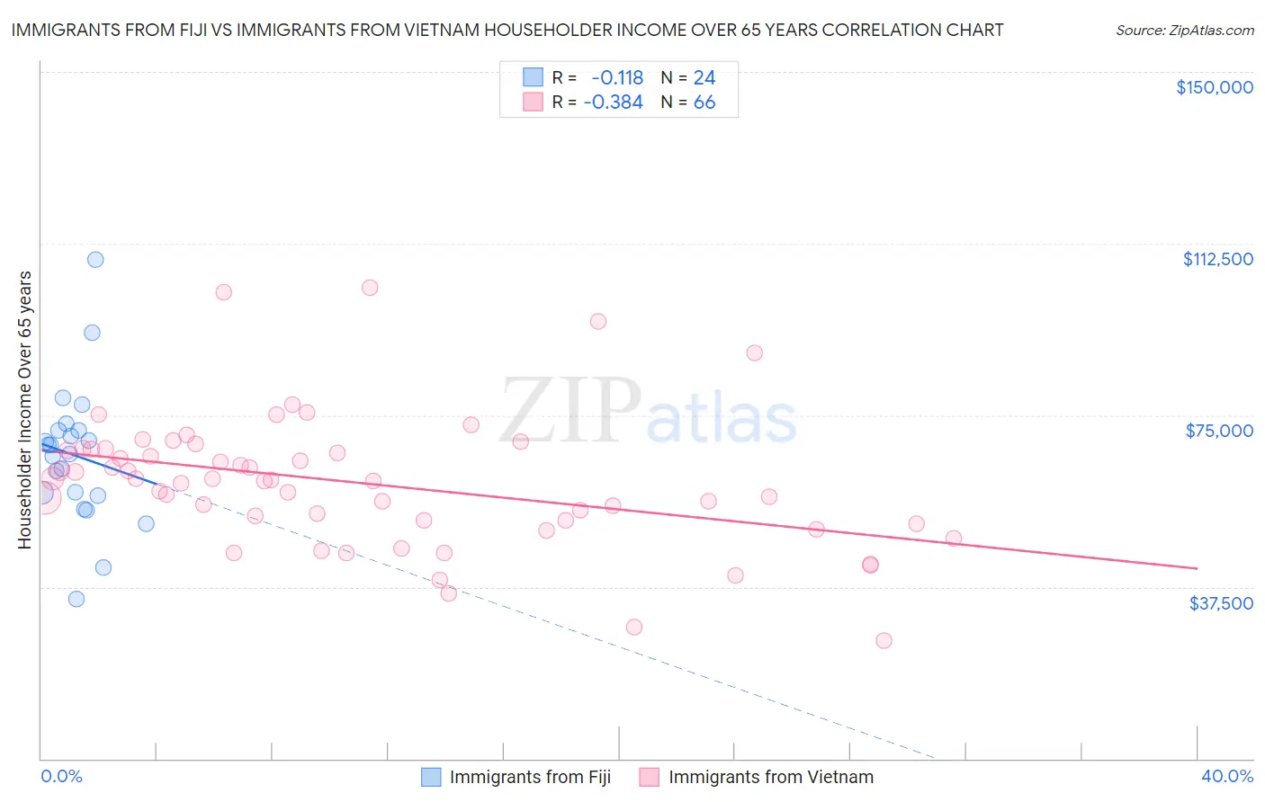 Immigrants from Fiji vs Immigrants from Vietnam Householder Income Over 65 years