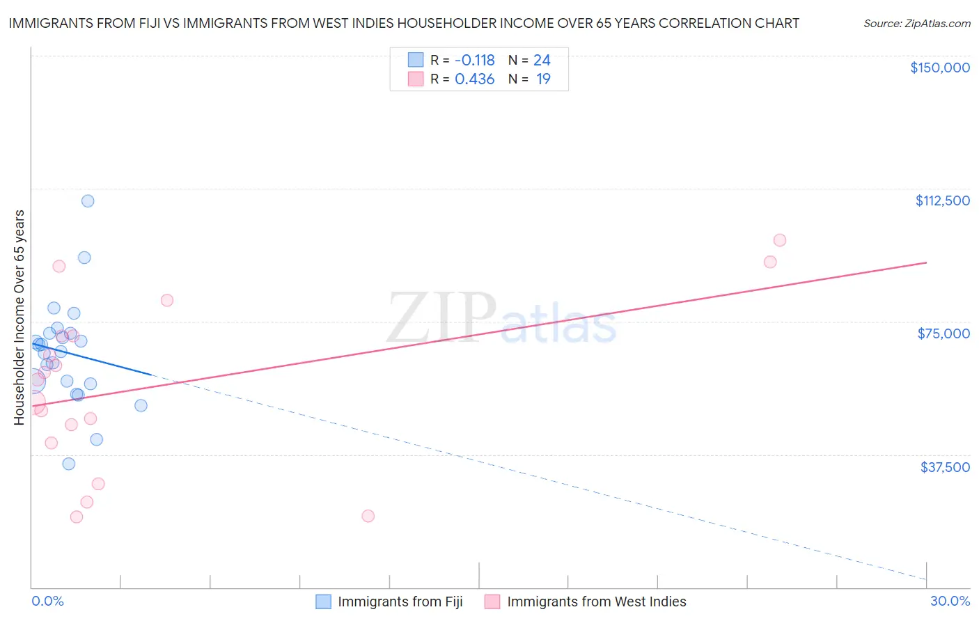 Immigrants from Fiji vs Immigrants from West Indies Householder Income Over 65 years