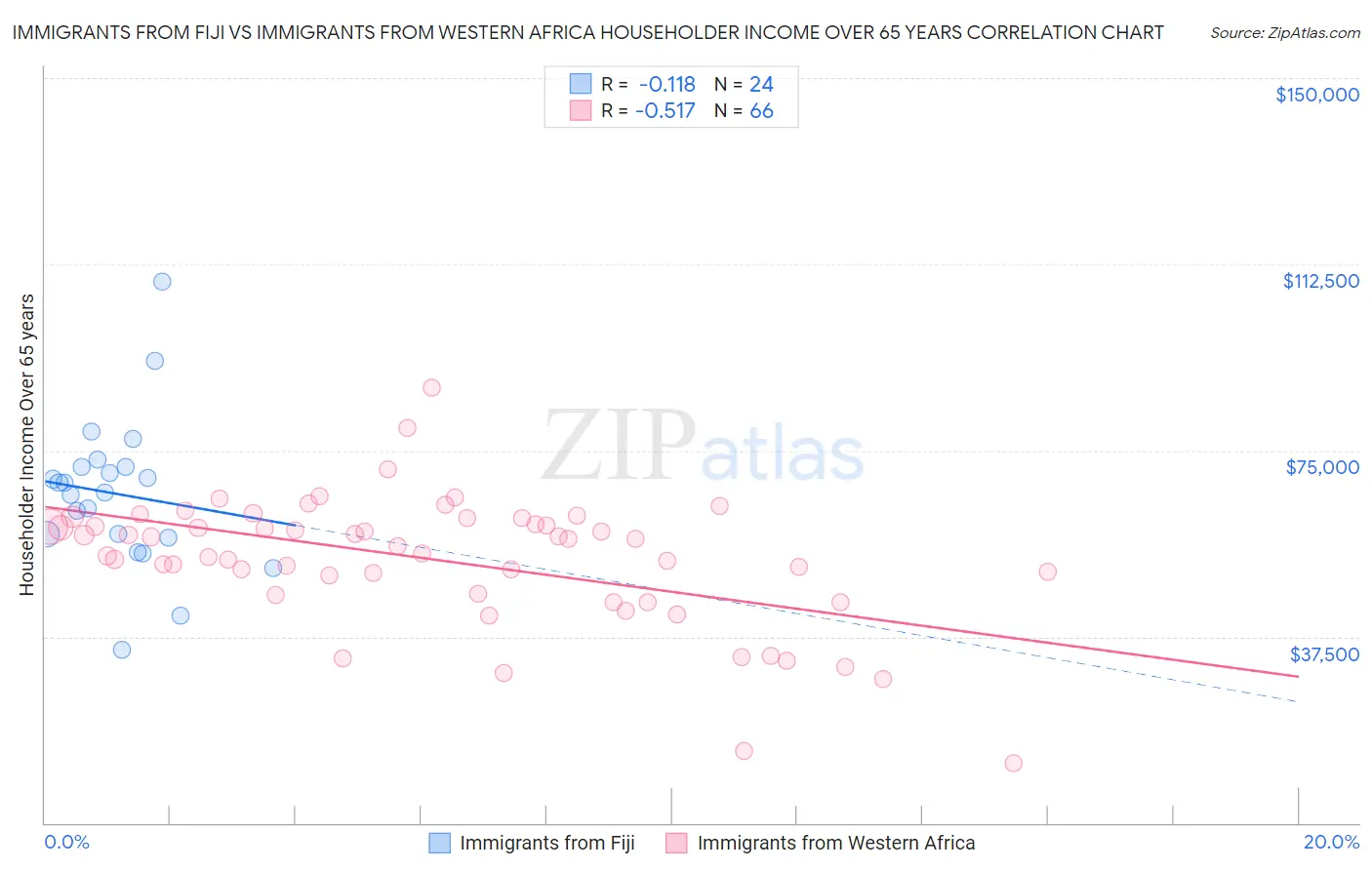 Immigrants from Fiji vs Immigrants from Western Africa Householder Income Over 65 years