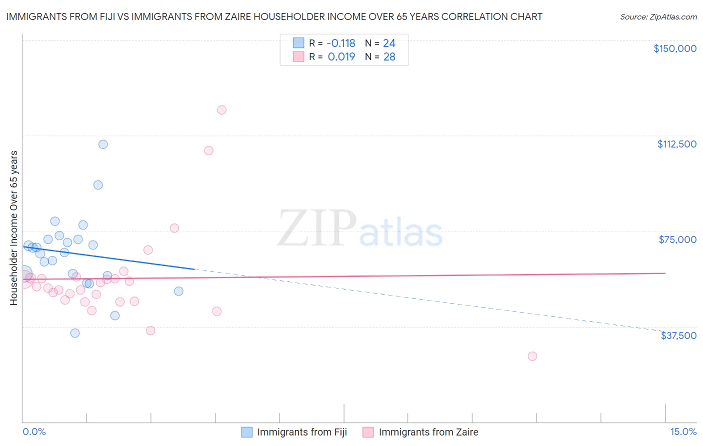 Immigrants from Fiji vs Immigrants from Zaire Householder Income Over 65 years