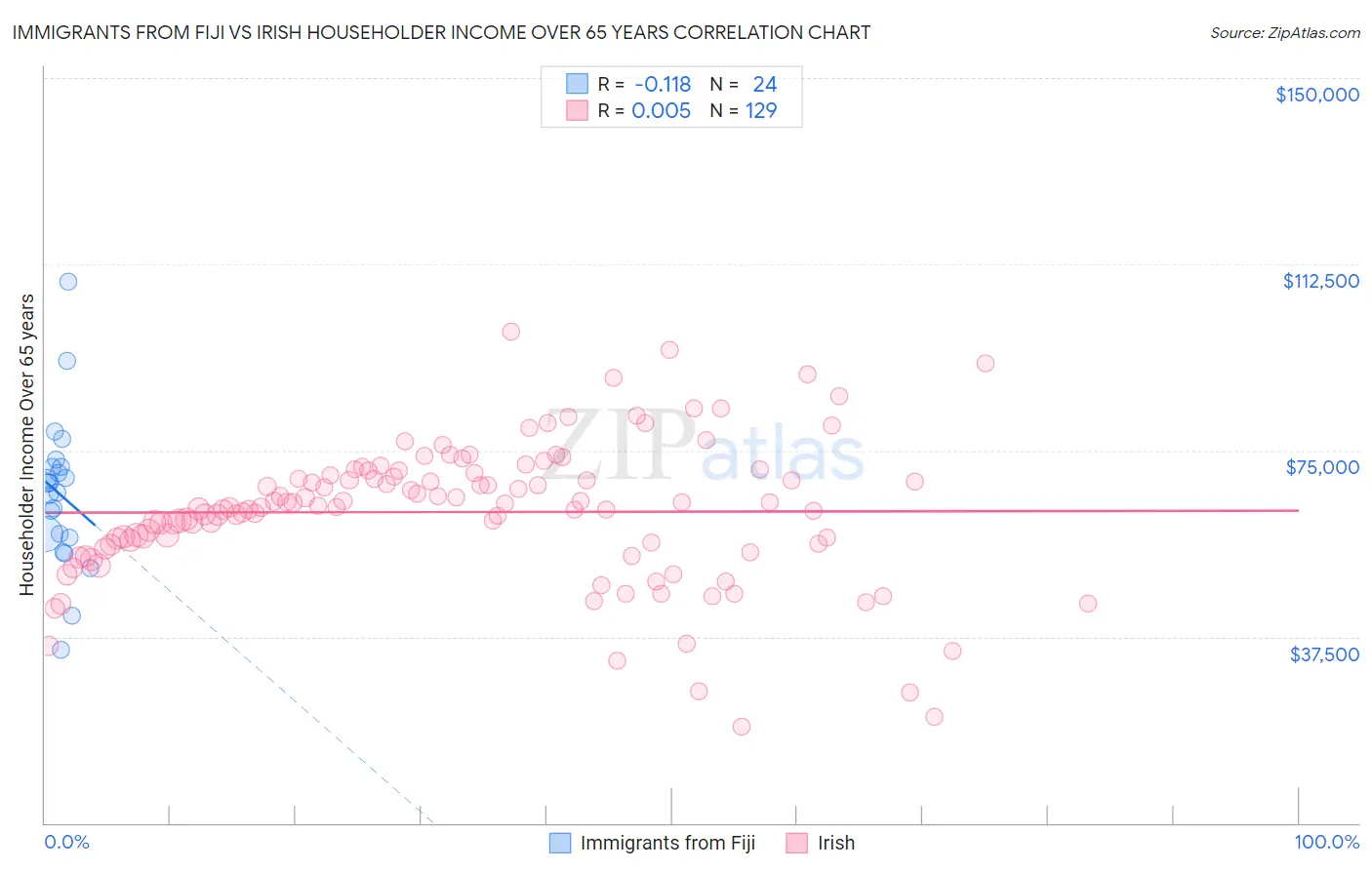 Immigrants from Fiji vs Irish Householder Income Over 65 years