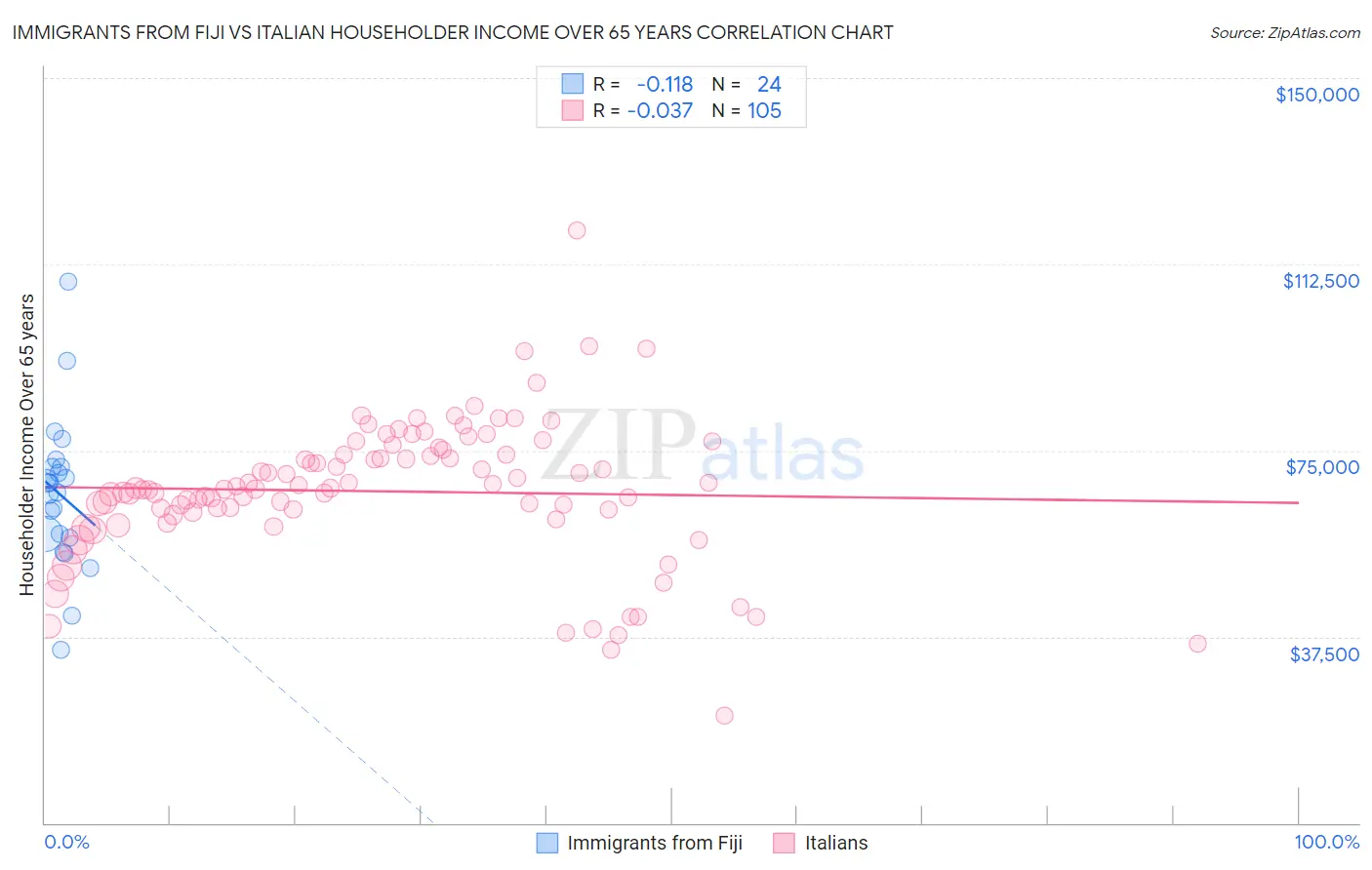 Immigrants from Fiji vs Italian Householder Income Over 65 years