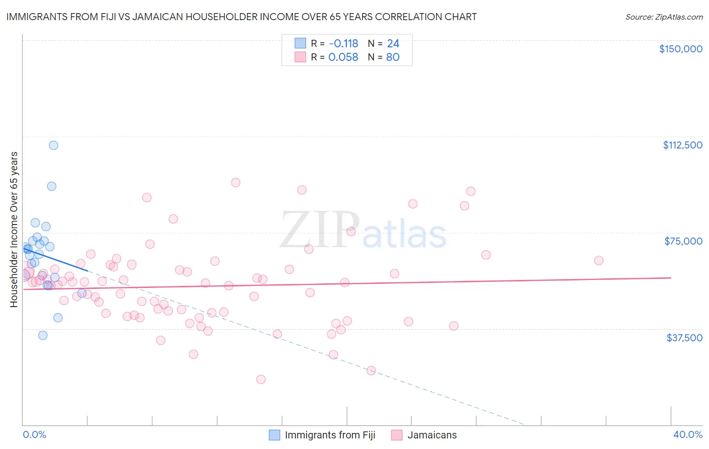 Immigrants from Fiji vs Jamaican Householder Income Over 65 years