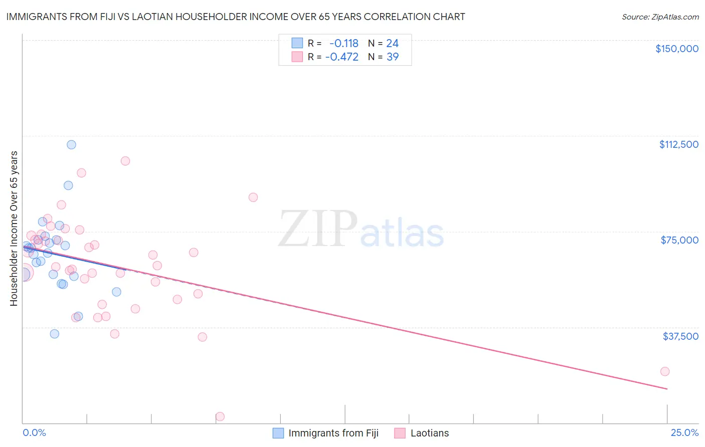 Immigrants from Fiji vs Laotian Householder Income Over 65 years
