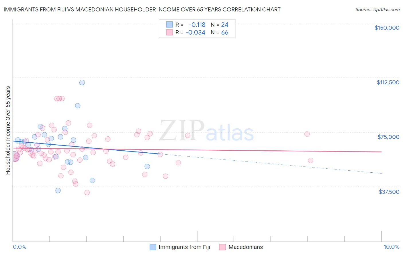 Immigrants from Fiji vs Macedonian Householder Income Over 65 years