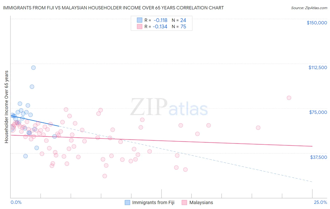 Immigrants from Fiji vs Malaysian Householder Income Over 65 years