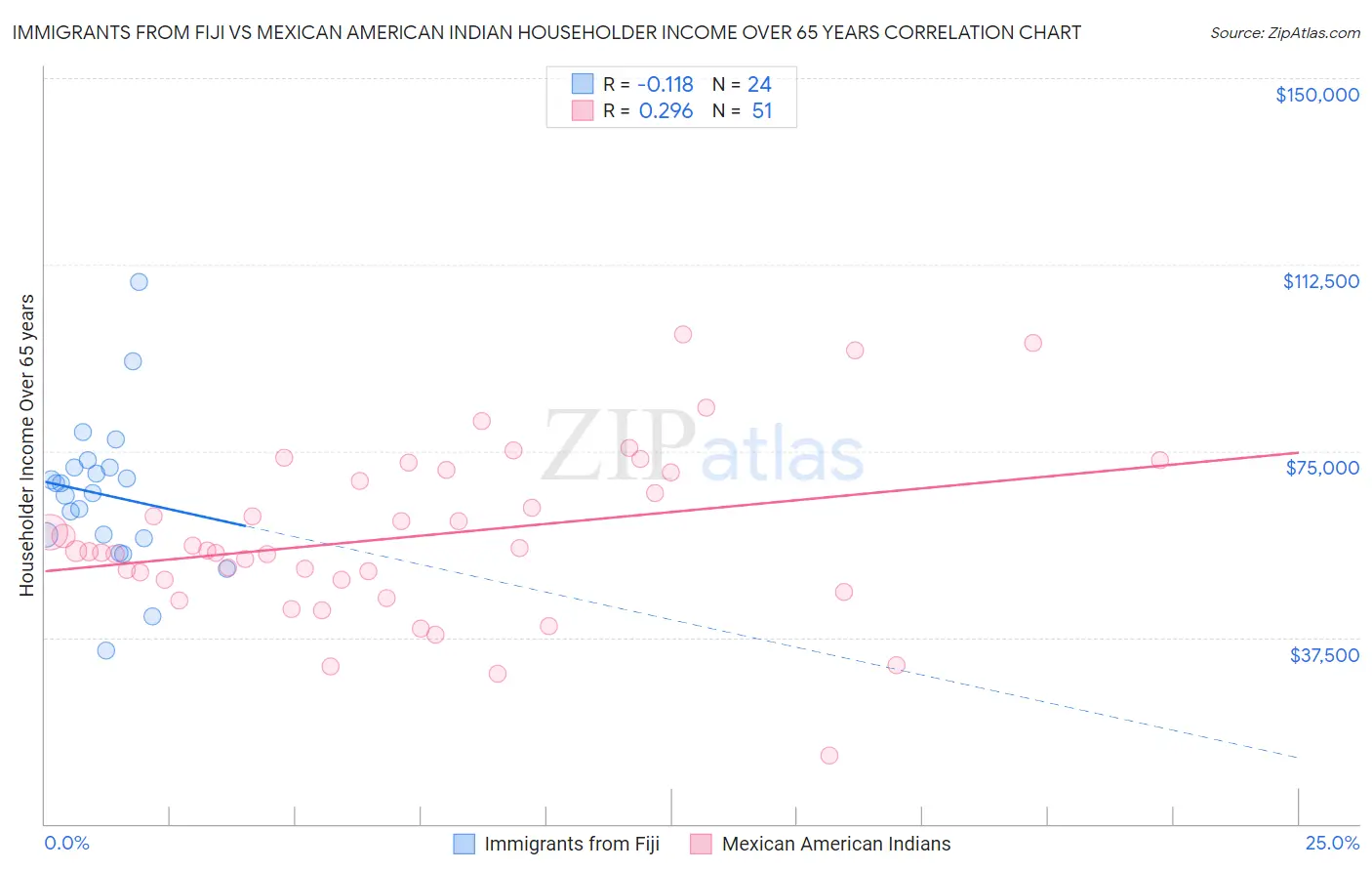 Immigrants from Fiji vs Mexican American Indian Householder Income Over 65 years