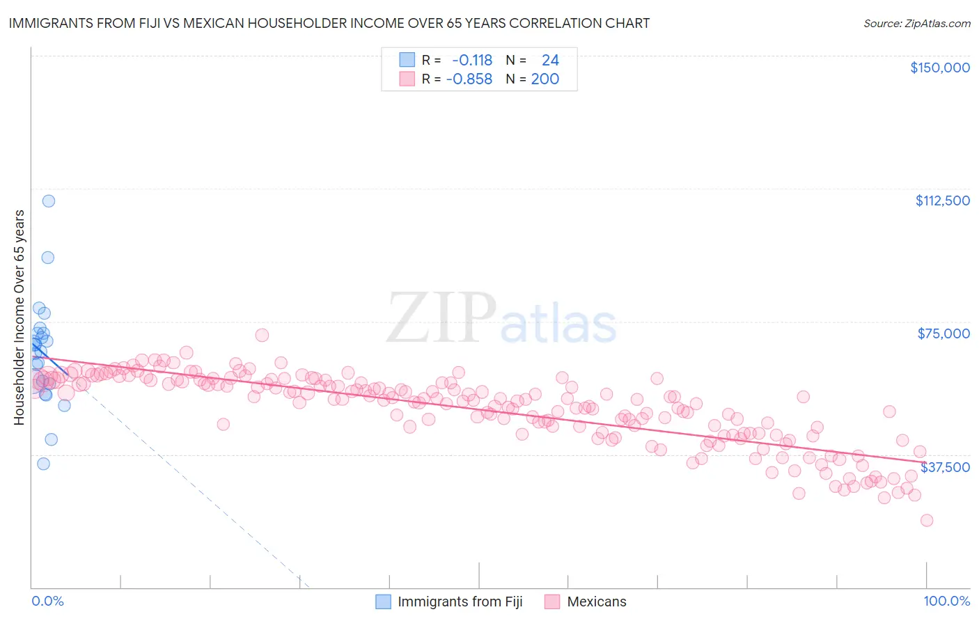 Immigrants from Fiji vs Mexican Householder Income Over 65 years