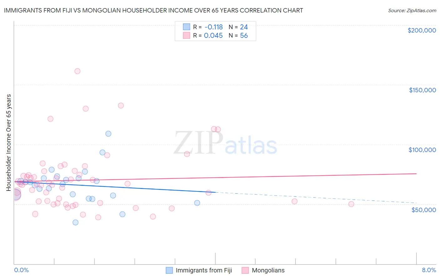 Immigrants from Fiji vs Mongolian Householder Income Over 65 years