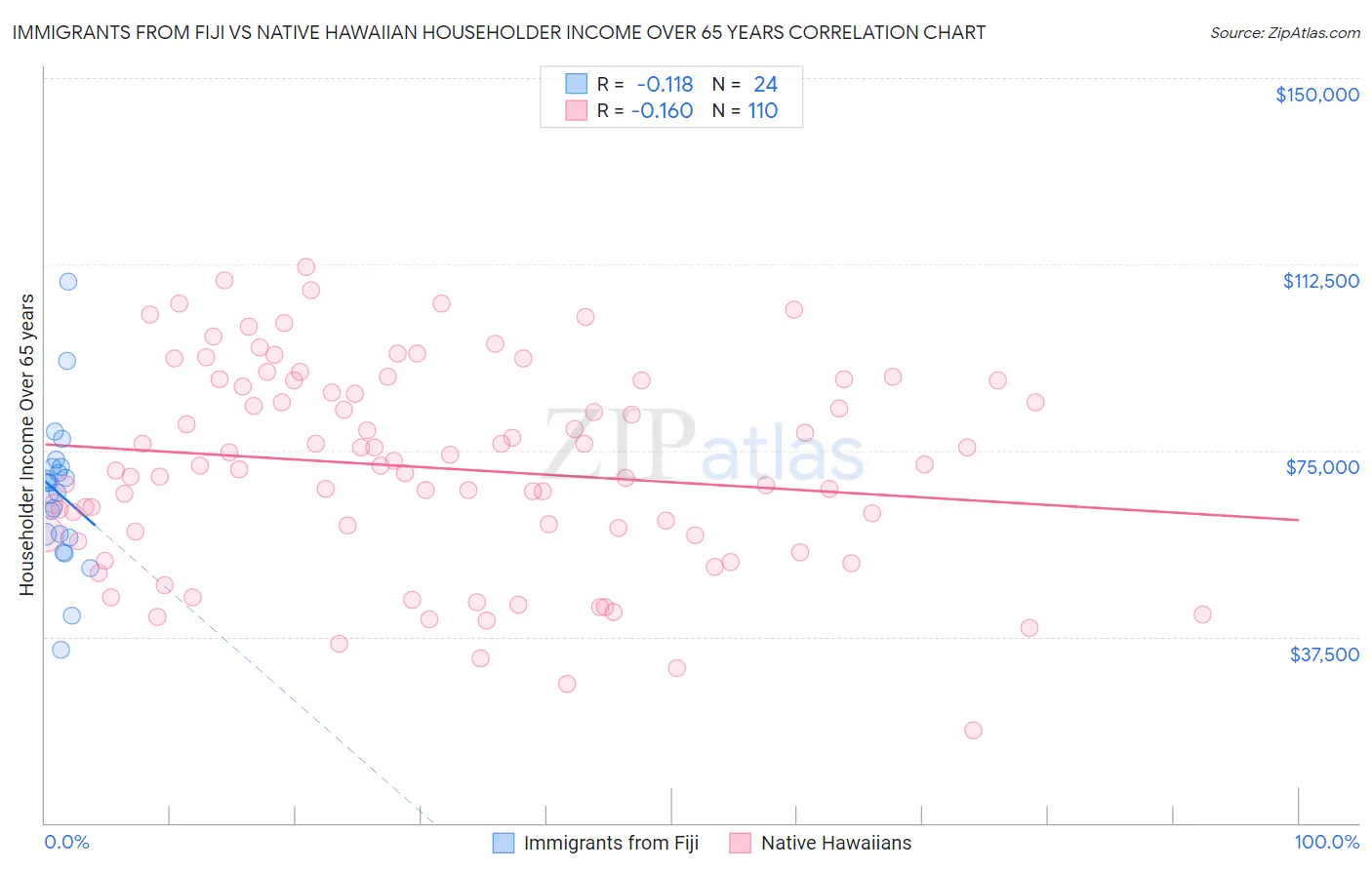 Immigrants from Fiji vs Native Hawaiian Householder Income Over 65 years