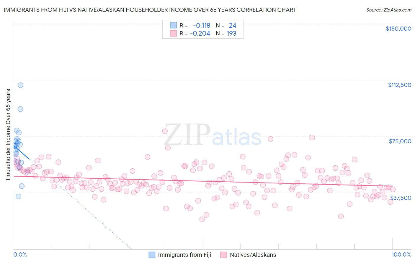 Immigrants from Fiji vs Native/Alaskan Householder Income Over 65 years