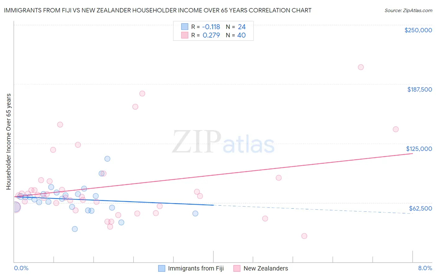 Immigrants from Fiji vs New Zealander Householder Income Over 65 years