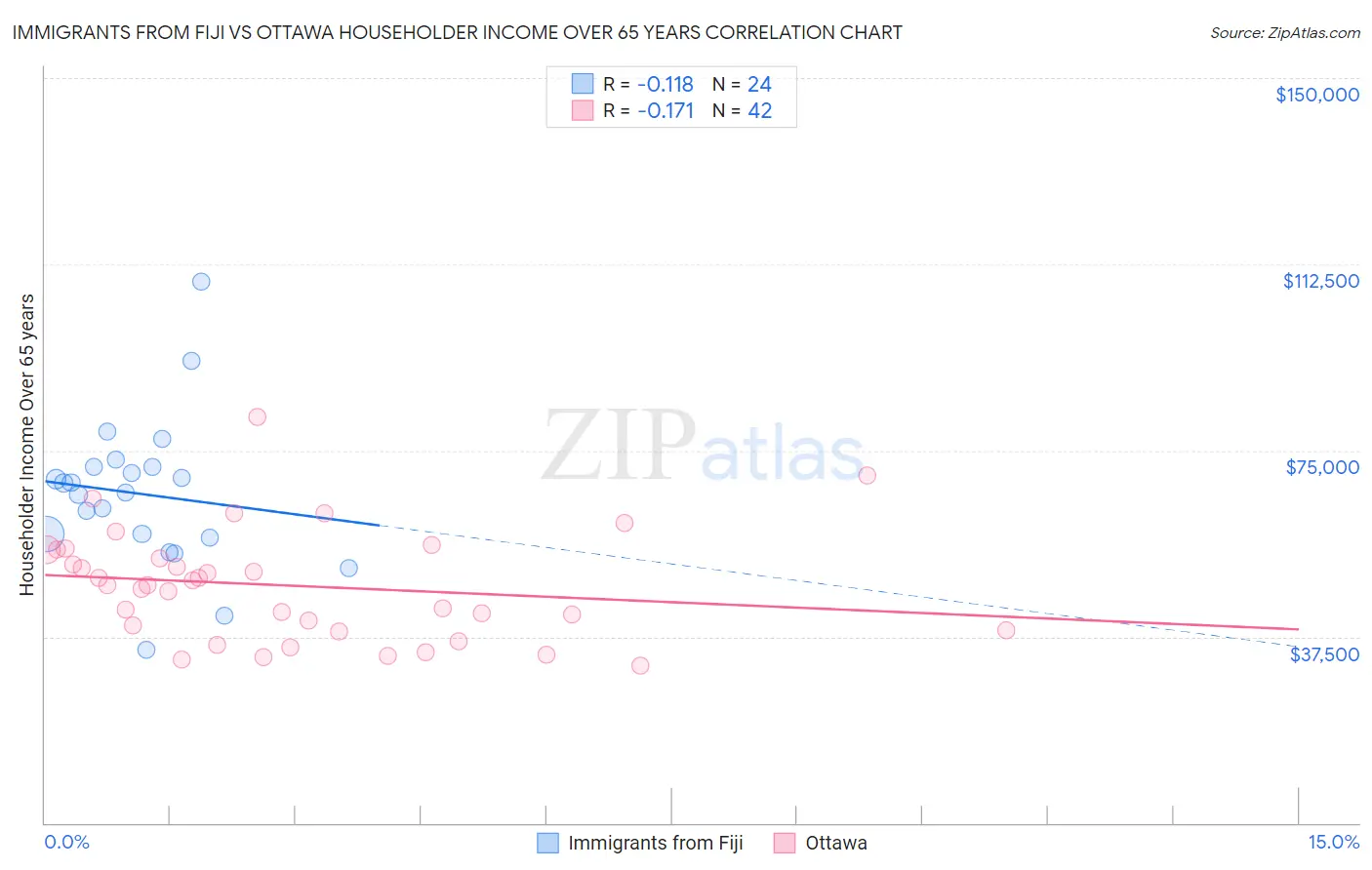 Immigrants from Fiji vs Ottawa Householder Income Over 65 years