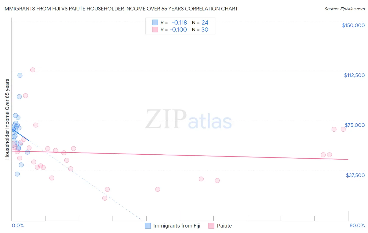 Immigrants from Fiji vs Paiute Householder Income Over 65 years