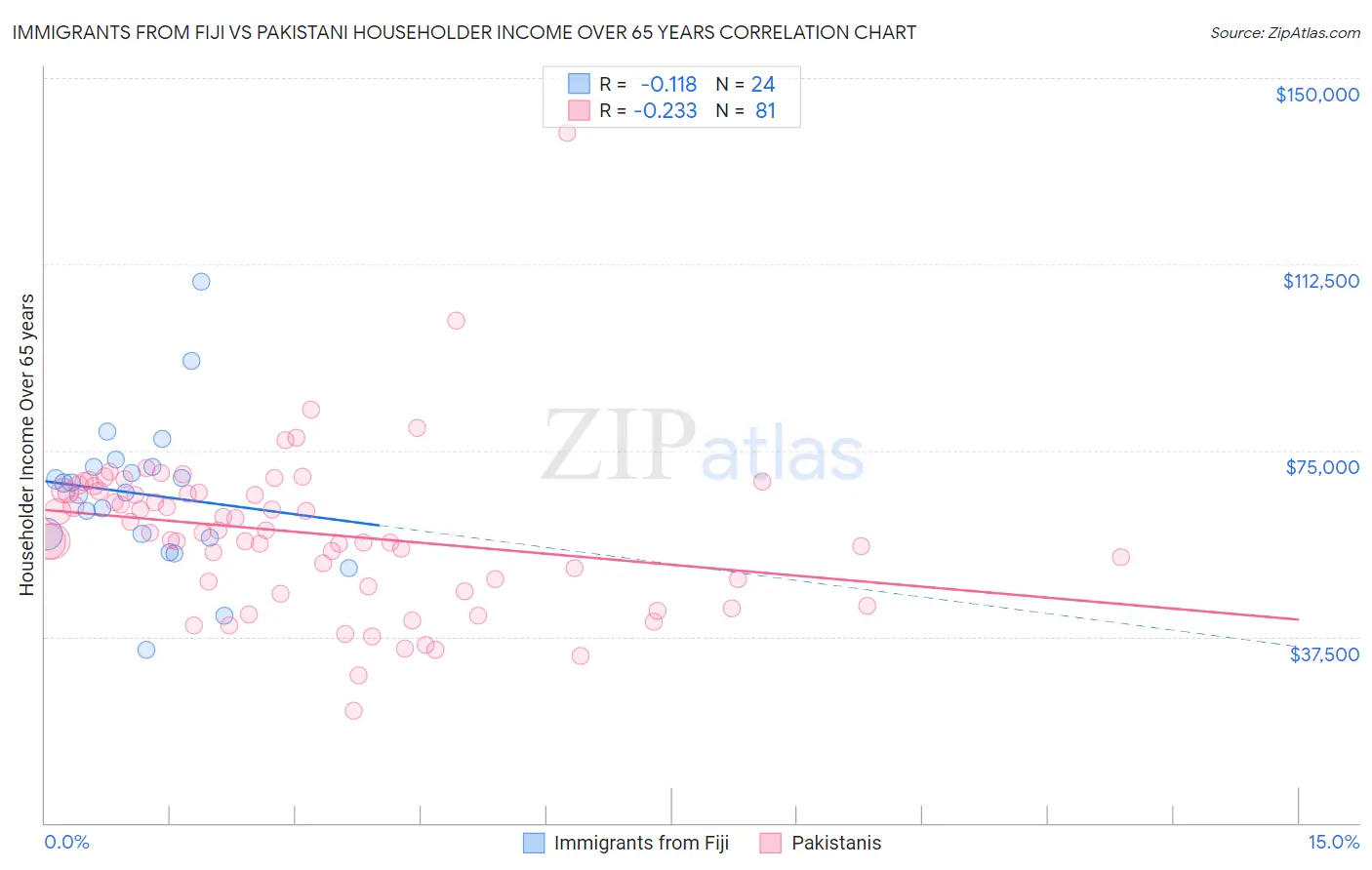 Immigrants from Fiji vs Pakistani Householder Income Over 65 years