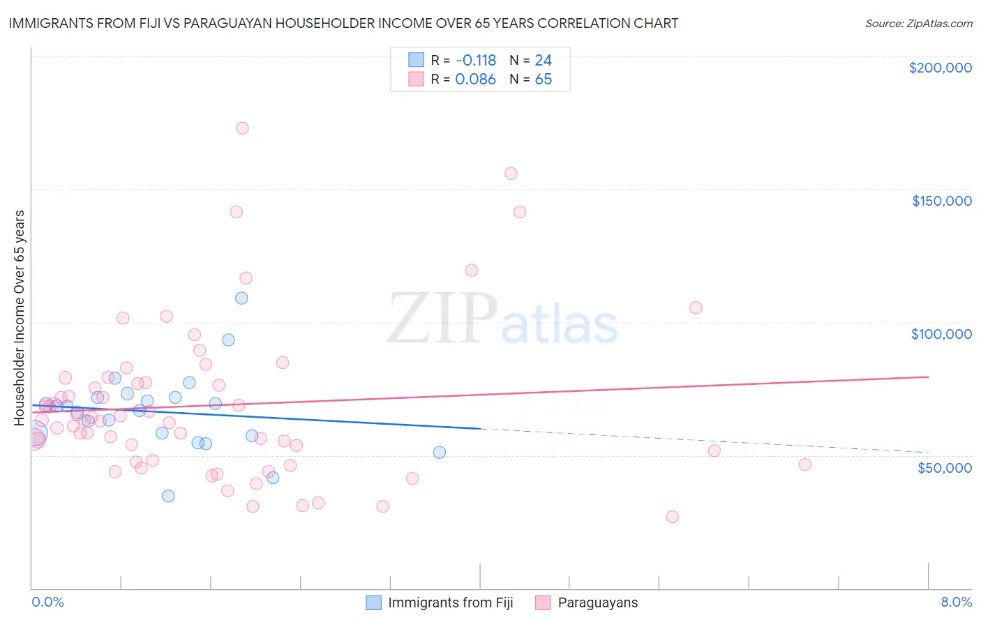 Immigrants from Fiji vs Paraguayan Householder Income Over 65 years